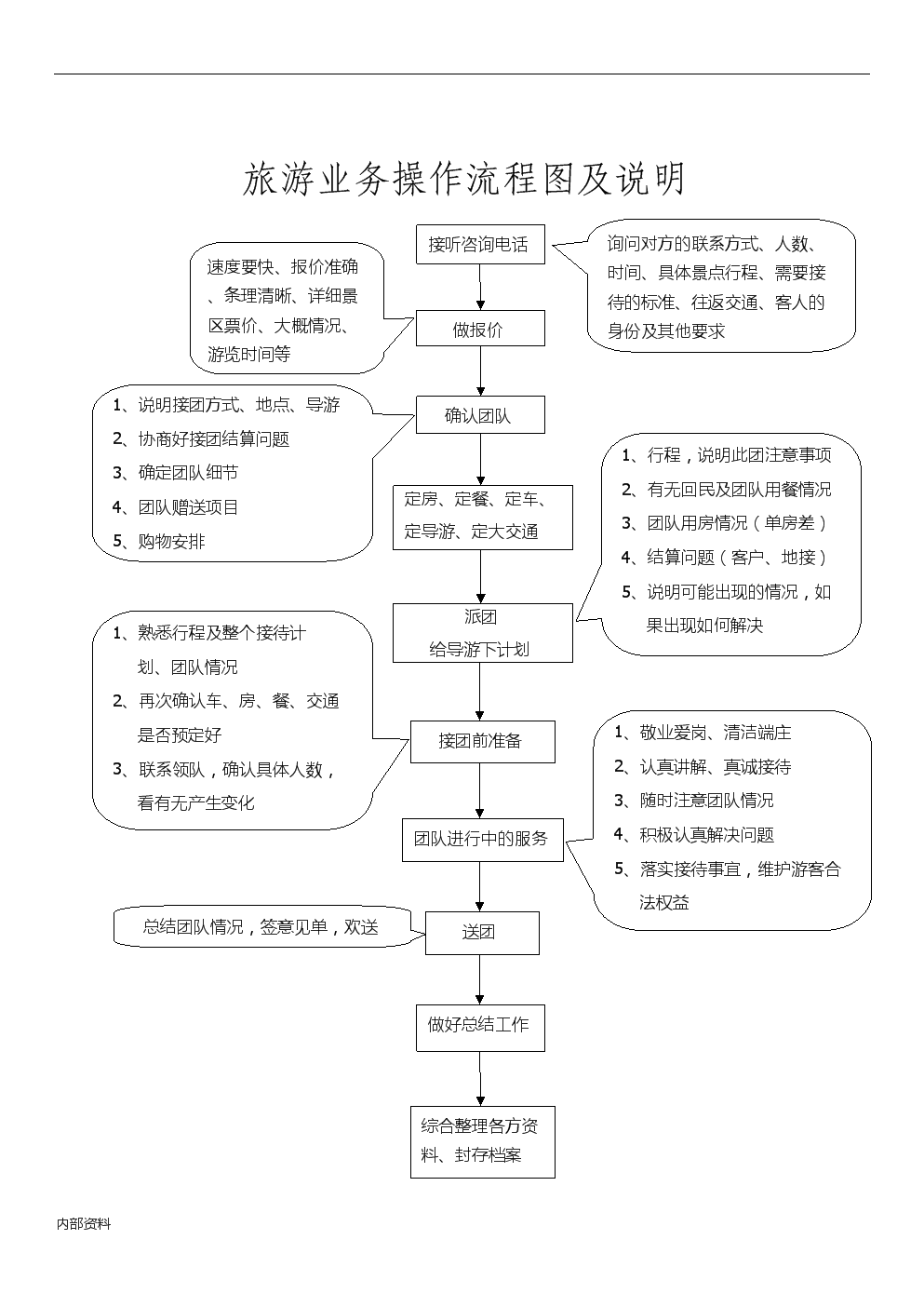 旅游業(yè)務(wù)操作流程圖及說(shuō)明