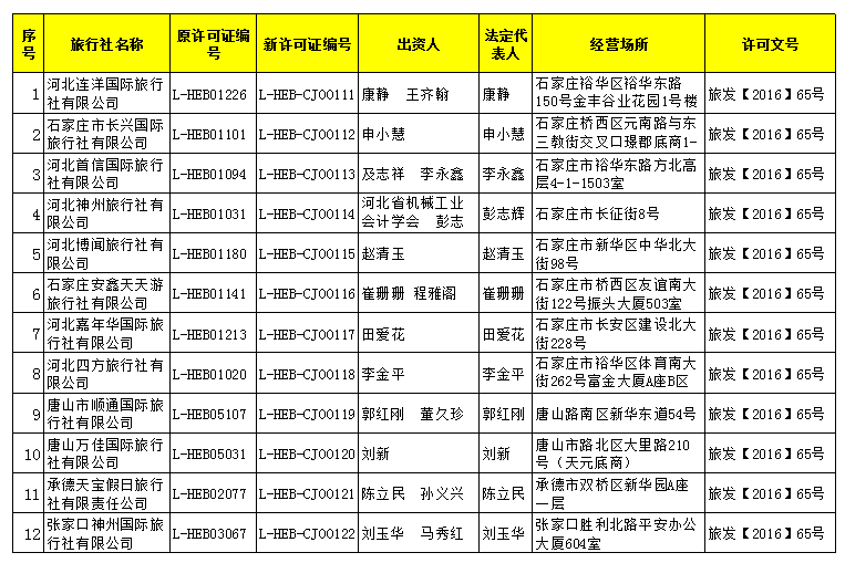 國(guó)家旅游局新增32家旅行社經(jīng)營(yíng)出境游業(yè)務(wù)